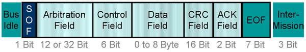 CAN data frame format